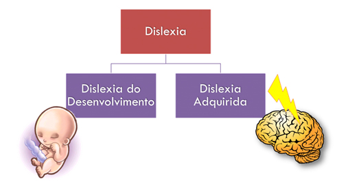 O que é Dislexia?